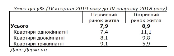 Жилье в Украине дорожает вдвое быстрее инфляции