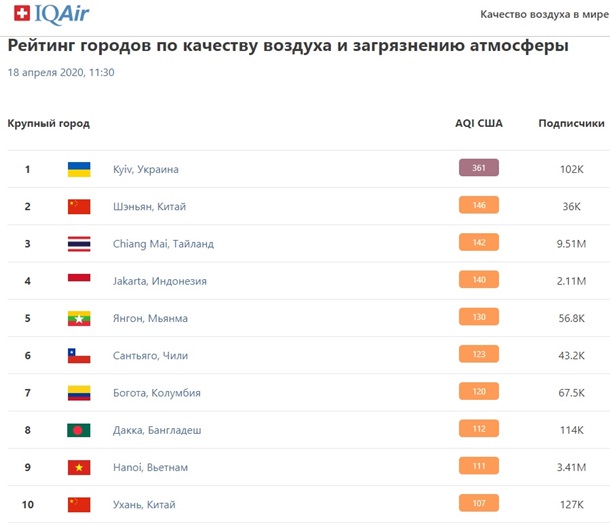 Киев обновил рекорд по загрязненности воздуха