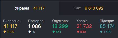 Перевалило за тысячу: в Украине поставлен новый коронавирусный антирекорд