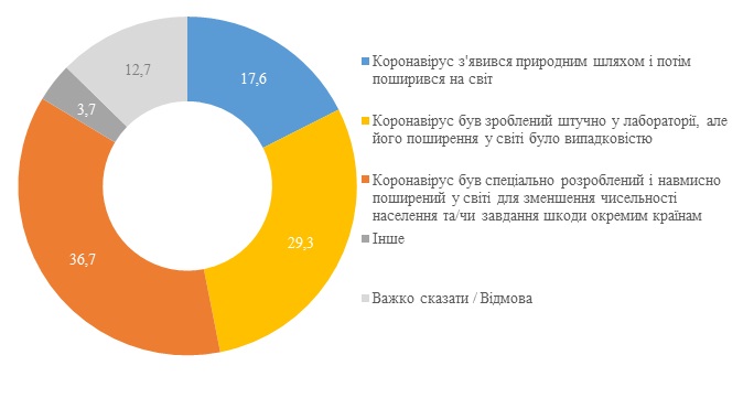 Треть украинцев считают, что коронавирус создали для уменьшения населения Земли
