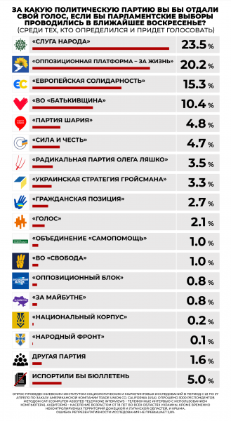 
"Слуга народа" и "Оппозиционная платформа – За жизнь" лидируют в партийных рейтингах, – опрос
