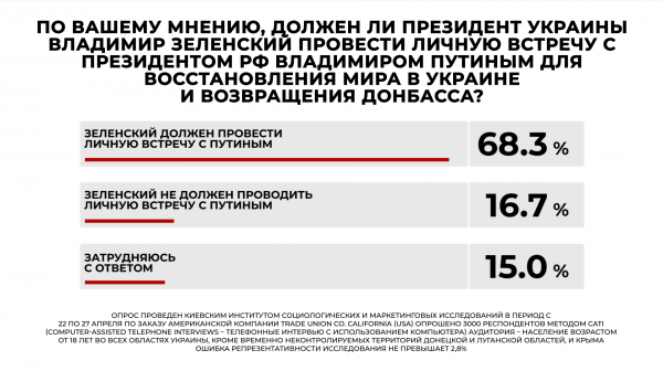
"Слуга народа" и "Оппозиционная платформа – За жизнь" лидируют в партийных рейтингах, – опрос
