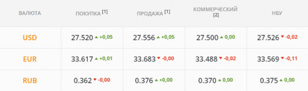 
Аграрии ринулись платить налоги и обвалили рынок. Каким будет курс доллара в пятницу, 28 мая
