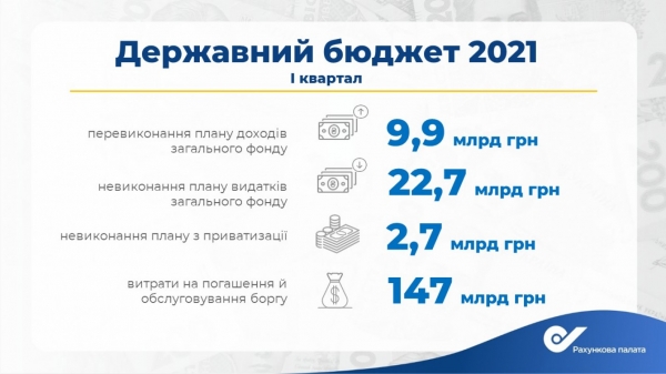 
Украина нарастила выплаты по госдолгу: каждая седьмая гривна идет на его обслуживание

