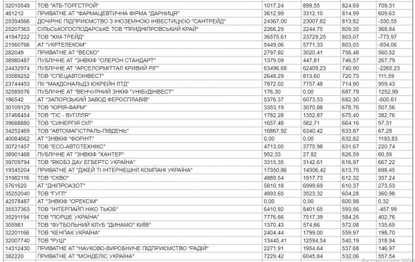 
Опубликован топ-200 самых прибыльных компаний за 2020 год

