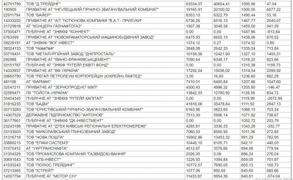 
Опубликован топ-200 самых прибыльных компаний за 2020 год
