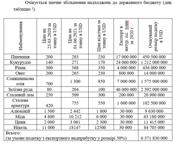
Сюрприз для экспортеров: депутаты предложили ввести налог на сверхприбыль от продаж за границу
