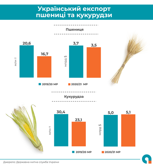 
Украина сократила экспорт пшеницы и кукурузы: спас мировой рост цен
