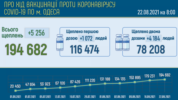 В Одессе привиты от коронавируса меньше 8 % жителей