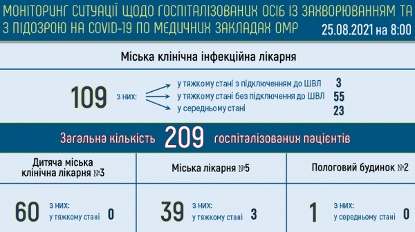 В Одессе болеют ковидом 36 медработников и 97 детей