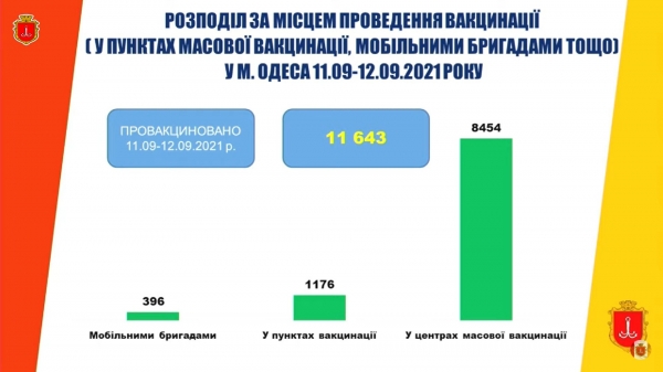 За выходные в Одессе прививку от коронавируса получили 11,6 тысяч одесситов