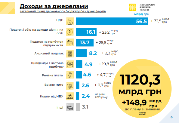 
В 2022-м бизнес уплатит налогов на прибыль на 25 млрд грн

