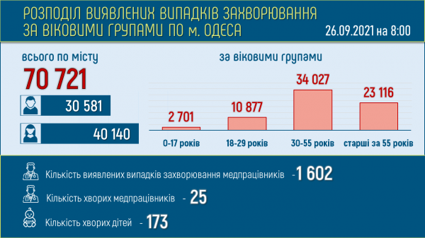 Число больных ковидом одесситов достигло 3270 человек