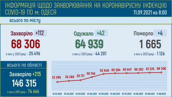 Коронавирус убил четверых одесситов за минувшие сутки