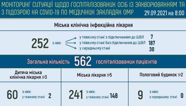 В одесских горбольницах осталось 87 коек для коронавирусных пациентов