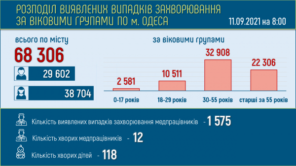Коронавирус убил четверых одесситов за минувшие сутки