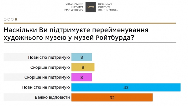 Одесситы против переименования Художественного музея в честь Ройтбурда