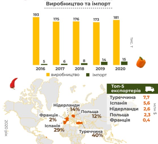
Украина нарастила импорт и производство перца: откуда везут продукцию
