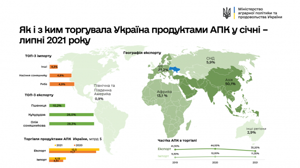 
Украина нарастила импорт и экспорт с/х продукции: как и с кем торговали
