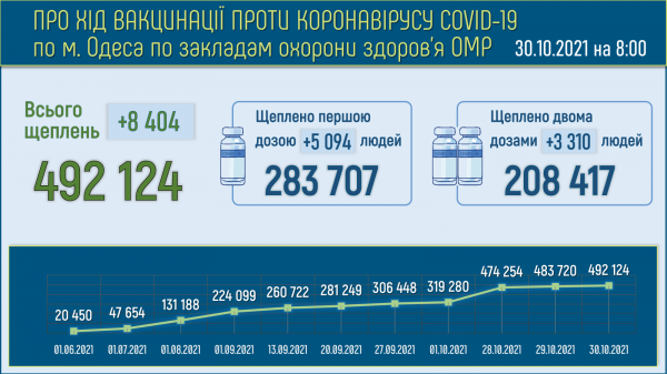765 одесситов заразились COVID-19 за сутки, умерли 20 человек