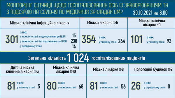 765 одесситов заразились COVID-19 за сутки, умерли 20 человек