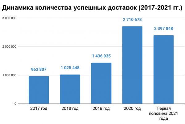 
Украинцы увеличили траты на онлайн-покупки в шесть раз: что заказывают
