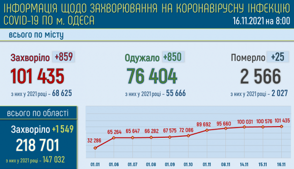Ковид в Одессе: за сутки умерли 25 больных, 75 % госпитализированных — «тяжёлые»