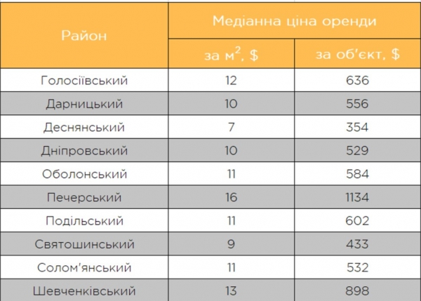 
Аренда квартир в Киеве подорожала: сколько стоит жилье в разных районах
