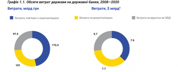 
Национализация Привата обошлась украинцам в 155 млрд грн: сколько население потратило на содержание госбанков
