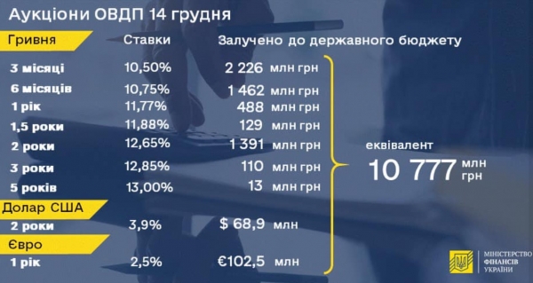 
Минфин пополнил госбюджет почти на 11 млрд грн от размещения ценных бумаг
