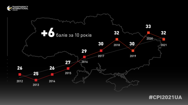 
Украина в рейтинге восприятия коррупции упала ниже Замбии
