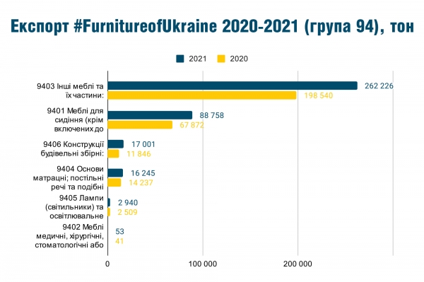 
За границей вырос спрос на украинскую мебель: большинство товаров уходит в ЕС
