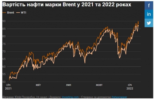 90 долларов за баррель: цены на нефть обновили 7-летний максимум