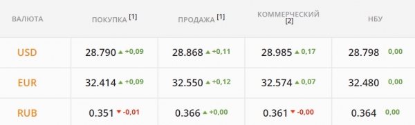 
Гривна на межбанке обвалилась до семилетнего минимума – доллар взлетел выше 29 грн
