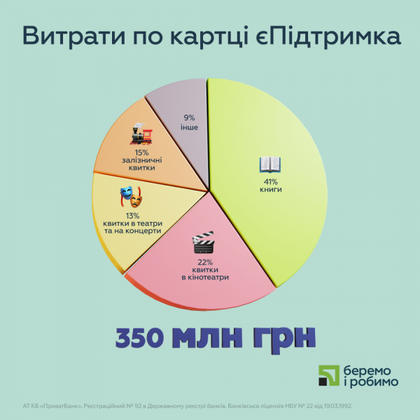 
Больше всего денег из "тысячи Зеленского" клиенты Приватбанка потратили на книги и кино
