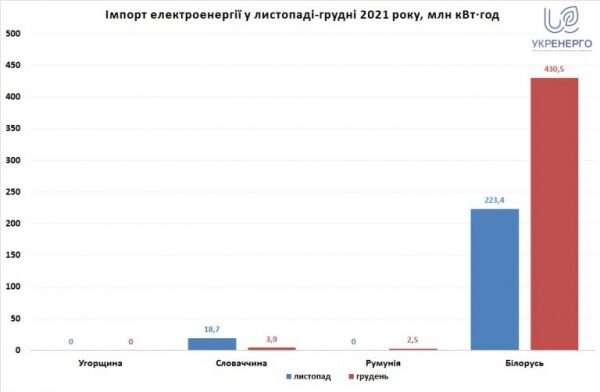 
Украина импортировала 1,1% электроэнергии от общего потребления в 2021-м &ndash; инфографика
