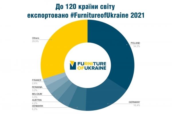 
За границей вырос спрос на украинскую мебель: большинство товаров уходит в ЕС
