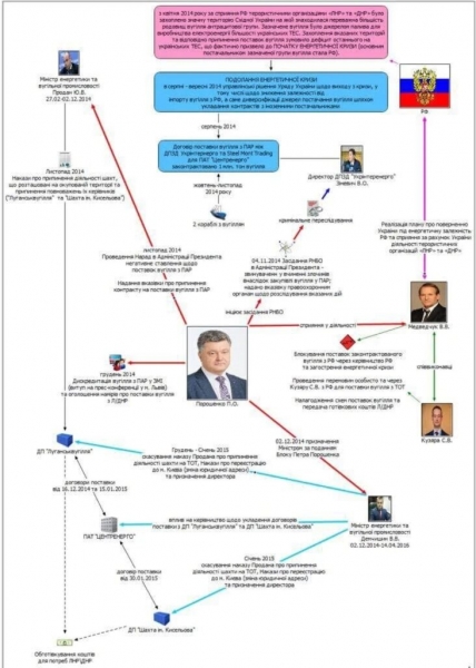 В ГБР показали схему поставок угля из ОРДЛО: участвовали Порошенко и Медведчук