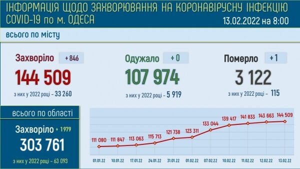 Ковид в Одессе: 846 заразившихся, никто не выздоровел, один скончался