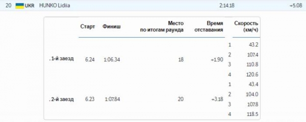 Олимпиада-2022: Бобслеистка Гунько идет на последнем месте после двух заездов