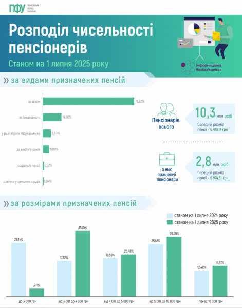 Більше половини пенсіонерів отримують пенсію менше реального прожиткового мінімуму: у&nbsp;ПФУ повідомили про зростання виплат