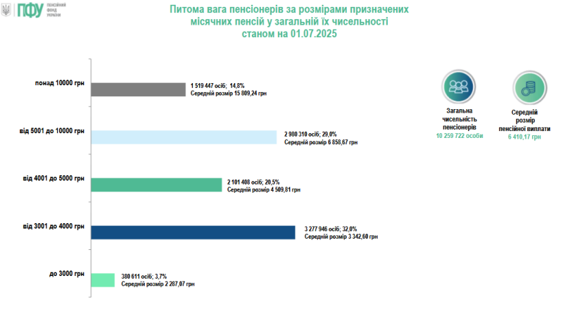 В&nbsp;Україні зросла середня пенсія, проте є&nbsp;важливий нюанс